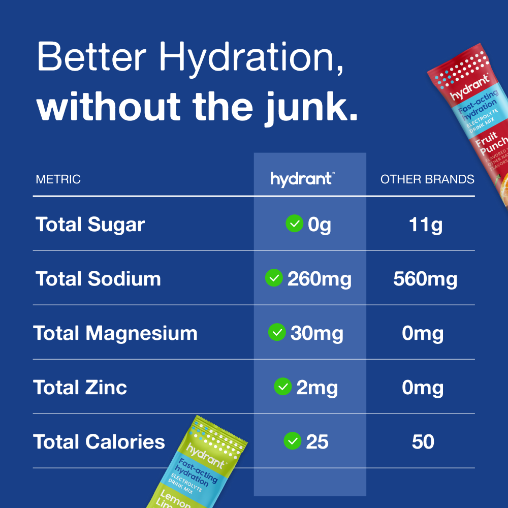 Better hydration without the junk — sugar and sodium compared to other brands